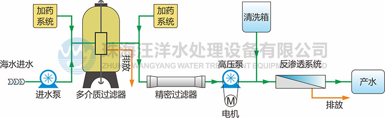 集裝箱式海水淡化處理設備流程圖